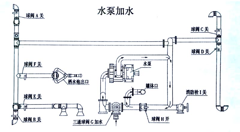 12方東風(fēng)專底灑水車水泵加水操作示意圖