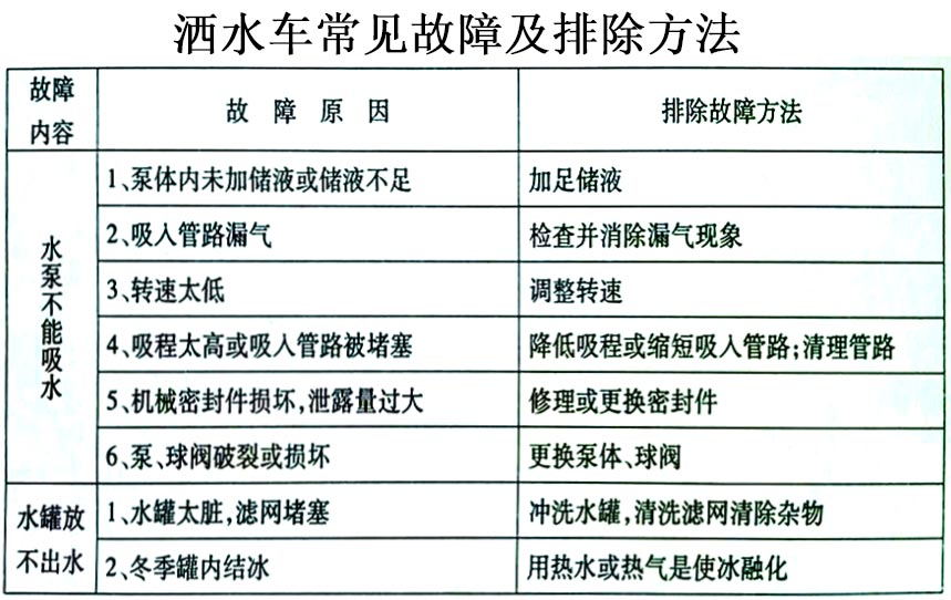 特惠5.9萬5噸時風灑水車常見故障排除操作示意圖