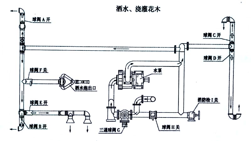 新品東風大福瑞卡9.2方灑水車噴灑、澆灌操作示意圖