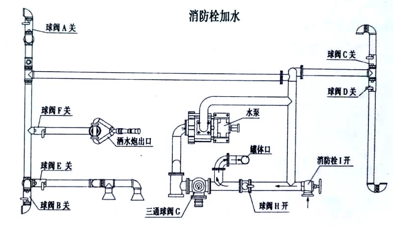 東風140掛桶式垃圾車消防栓加水操作示意圖